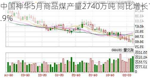 中国神华5月商品煤产量2740万吨 同比增长1.9%