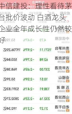 中信建投：理性看待茅台批价波动 白酒龙头企业全年成长性仍然较好