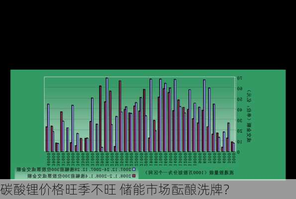 碳酸锂价格旺季不旺 储能市场酝酿洗牌？