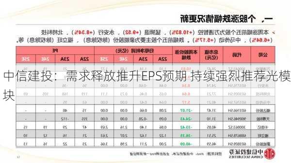 中信建投：需求释放推升EPS预期 持续强烈推荐光模块