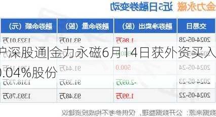 沪深股通|金力永磁6月14日获外资买入0.04%股份