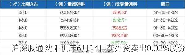 沪深股通|沈阳机床6月14日获外资卖出0.02%股份