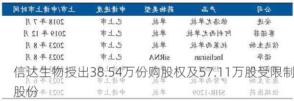 信达生物授出38.54万份购股权及57.11万股受限制股份