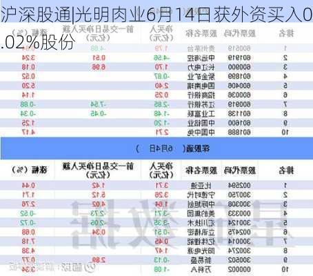 沪深股通|光明肉业6月14日获外资买入0.02%股份