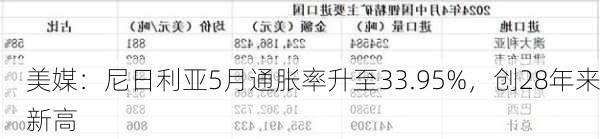 美媒：尼日利亚5月通胀率升至33.95%，创28年来新高