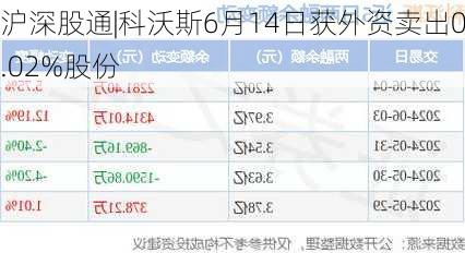 沪深股通|科沃斯6月14日获外资卖出0.02%股份