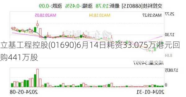 立基工程控股(01690)6月14日耗资33.075万港元回购441万股