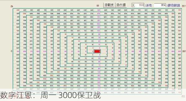 数字江恩：周一 3000保卫战