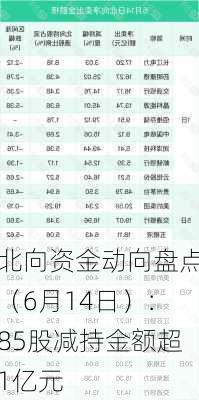 北向资金动向盘点（6月14日）：85股减持金额超1亿元