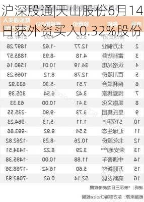 沪深股通|天山股份6月14日获外资买入0.32%股份