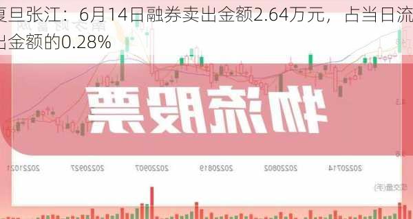 复旦张江：6月14日融券卖出金额2.64万元，占当日流出金额的0.28%