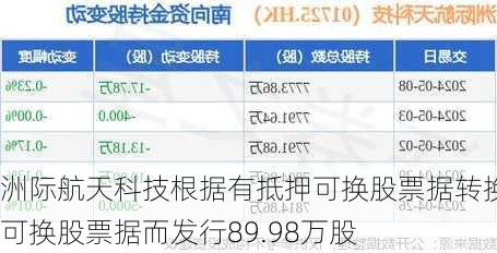 洲际航天科技根据有抵押可换股票据转换可换股票据而发行89.98万股