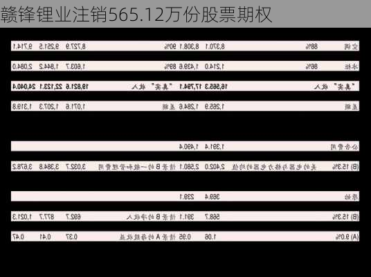 赣锋锂业注销565.12万份股票期权