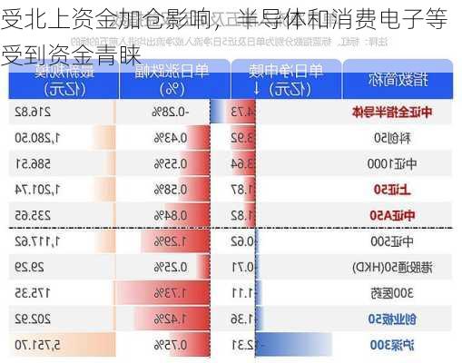 受北上资金加仓影响，半导体和消费电子等受到资金青睐