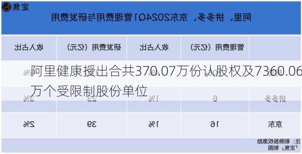 阿里健康授出合共370.07万份认股权及7360.06万个受限制股份单位