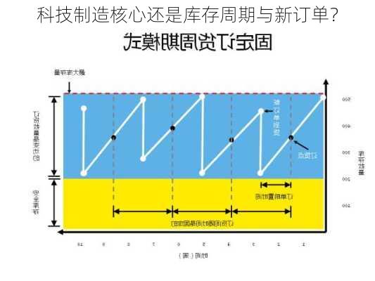 科技制造核心还是库存周期与新订单？