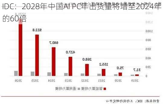 IDC：2028年中国AI PC年出货量将增至2024年的60倍