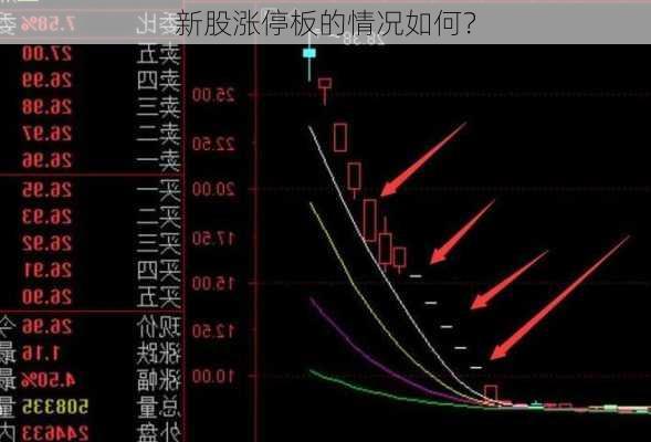 新股涨停板的情况如何？