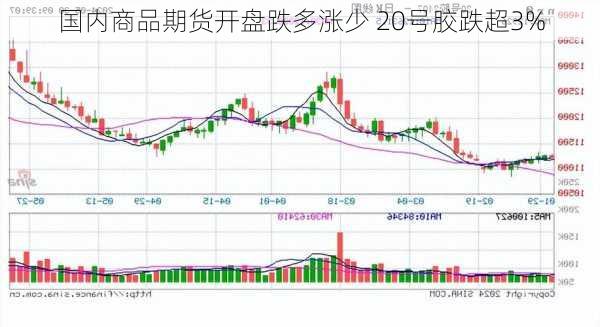 国内商品期货开盘跌多涨少 20号胶跌超3%