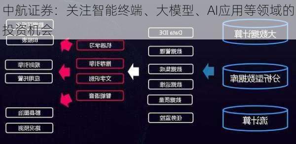 中航证券：关注智能终端、大模型、AI应用等领域的投资机会