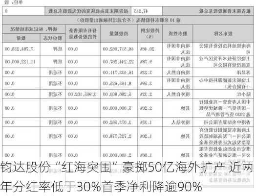 钧达股份“红海突围”豪掷50亿海外扩产 近两年分红率低于30%首季净利降逾90%