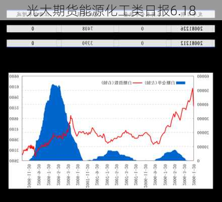 光大期货能源化工类日报6.18