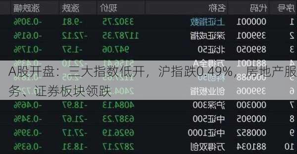 A股开盘：三大指数低开，沪指跌0.49%，房地产服务、证券板块领跌