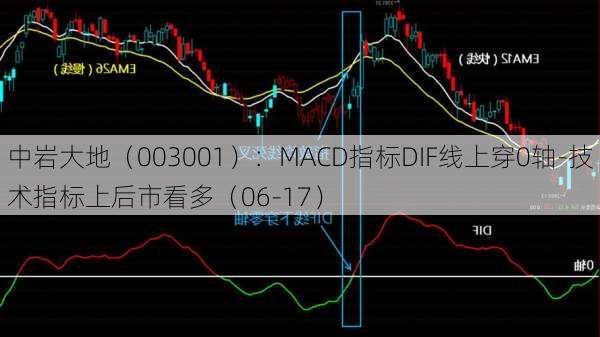 中岩大地（003001）：MACD指标DIF线上穿0轴-技术指标上后市看多（06-17）