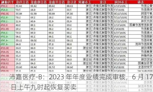 沛嘉医疗-B：2023 年年度业绩完成审核，6 月 17 日上午九时起恢复买卖