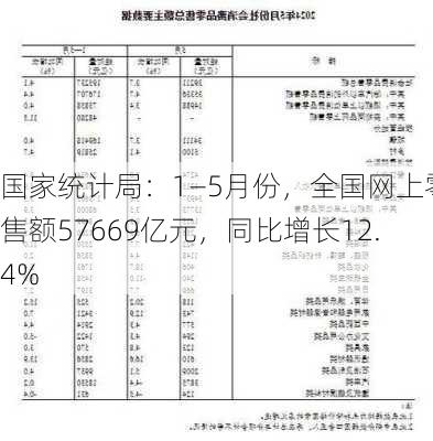 国家统计局：1―5月份，全国网上零售额57669亿元，同比增长12.4%