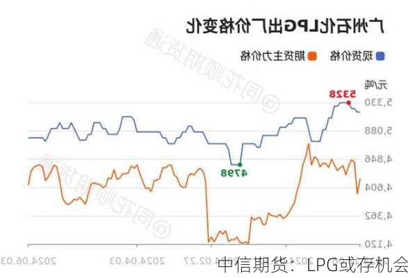 中信期货：LPG或存机会