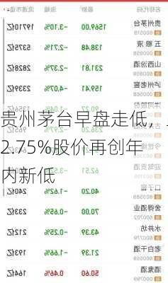 贵州茅台早盘走低，跌2.75%股价再创年内新低