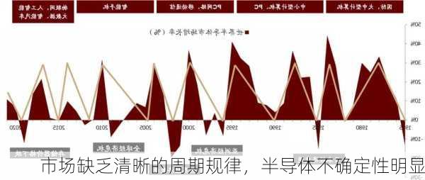 市场缺乏清晰的周期规律，半导体不确定性明显