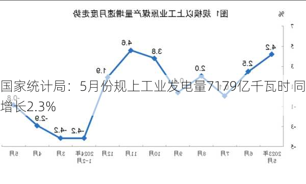 国家统计局：5月份规上工业发电量7179亿千瓦时 同比增长2.3%