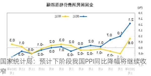 国家统计局：预计下阶段我国PPI同比降幅将继续收窄