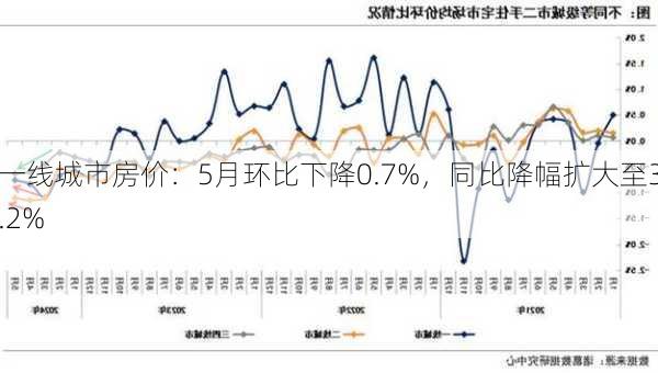 一线城市房价：5月环比下降0.7%，同比降幅扩大至3.2%