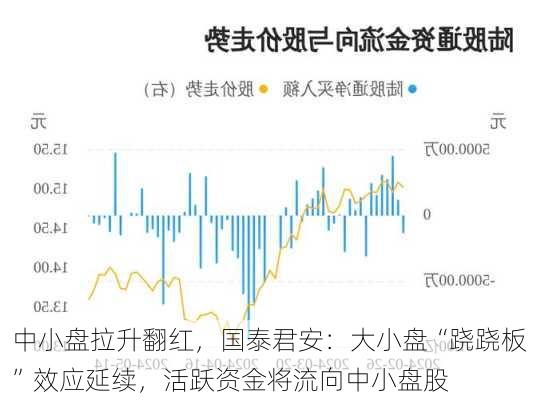 中小盘拉升翻红，国泰君安：大小盘“跷跷板”效应延续，活跃资金将流向中小盘股