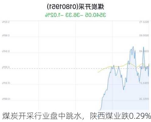 煤炭开采行业盘中跳水，陕西煤业跌0.29%