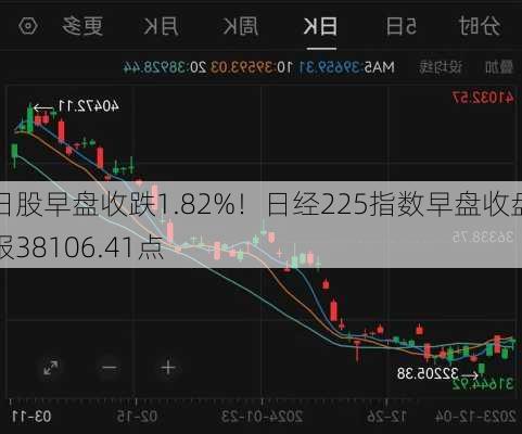 日股早盘收跌1.82%！日经225指数早盘收盘报38106.41点