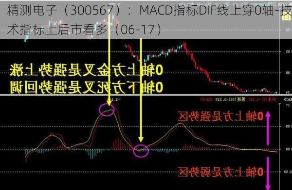 精测电子（300567）：MACD指标DIF线上穿0轴-技术指标上后市看多（06-17）