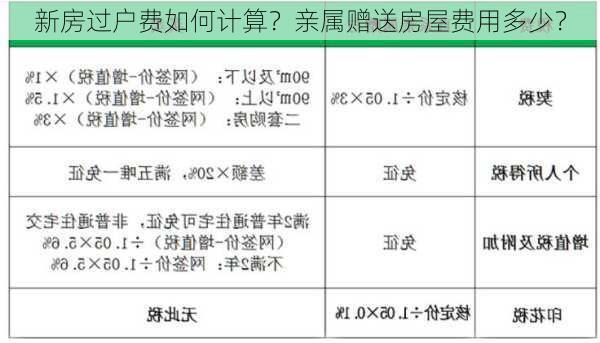 新房过户费如何计算？亲属赠送房屋费用多少？