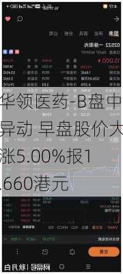 华领医药-B盘中异动 早盘股价大涨5.00%报1.660港元