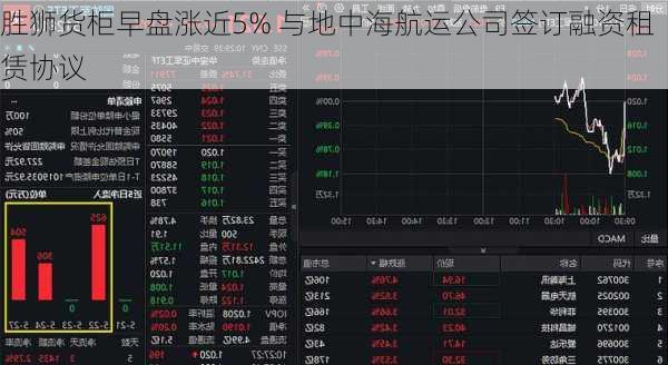 胜狮货柜早盘涨近5% 与地中海航运公司签订融资租赁协议