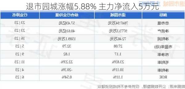 退市园城涨幅5.88% 主力净流入5万元