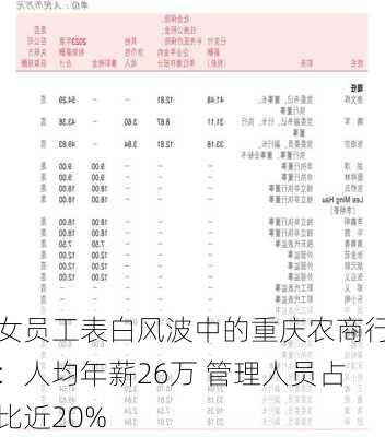 女员工表白风波中的重庆农商行：人均年薪26万 管理人员占比近20%