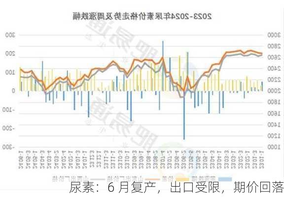 尿素：6 月复产，出口受限，期价回落