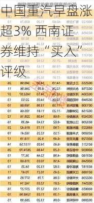 中国重汽早盘涨超3% 西南证券维持“买入”评级