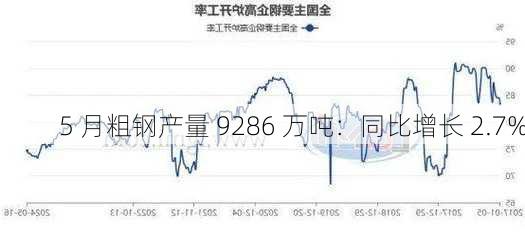 5 月粗钢产量 9286 万吨：同比增长 2.7%