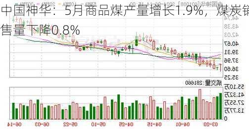 中国神华：5月商品煤产量增长1.9%，煤炭销售量下降0.8%