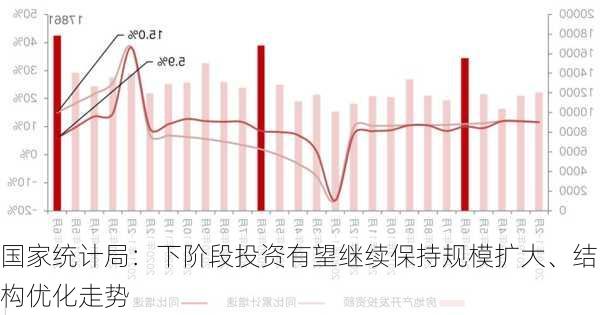 国家统计局：下阶段投资有望继续保持规模扩大、结构优化走势